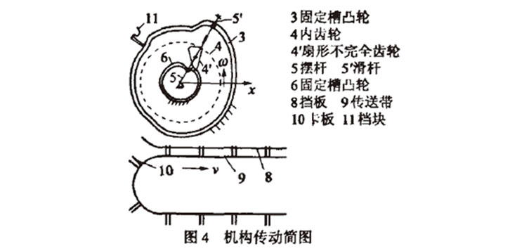 自动高速装盒机开盒机构传送简图